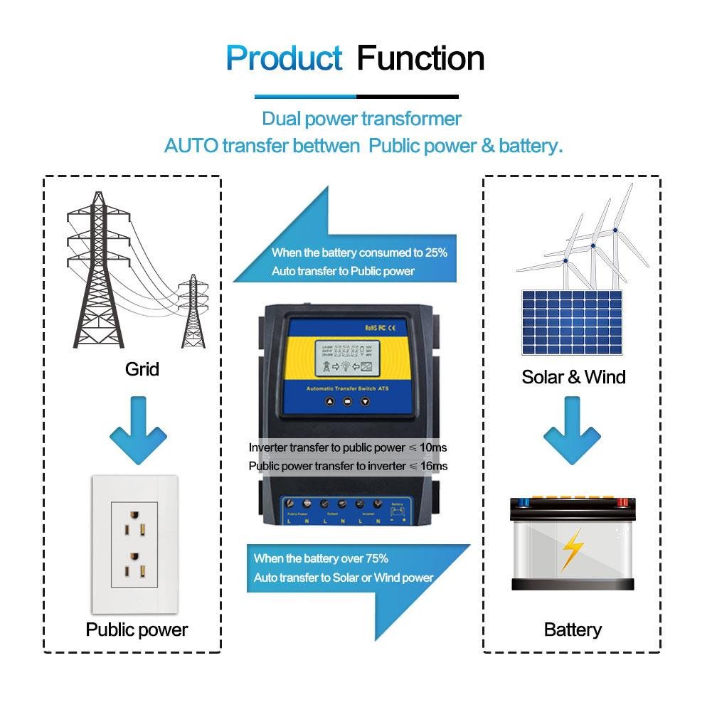 ATS Dual Power Inverter Automatic Transfer Switch Solar Charge Controller for Solar wind System