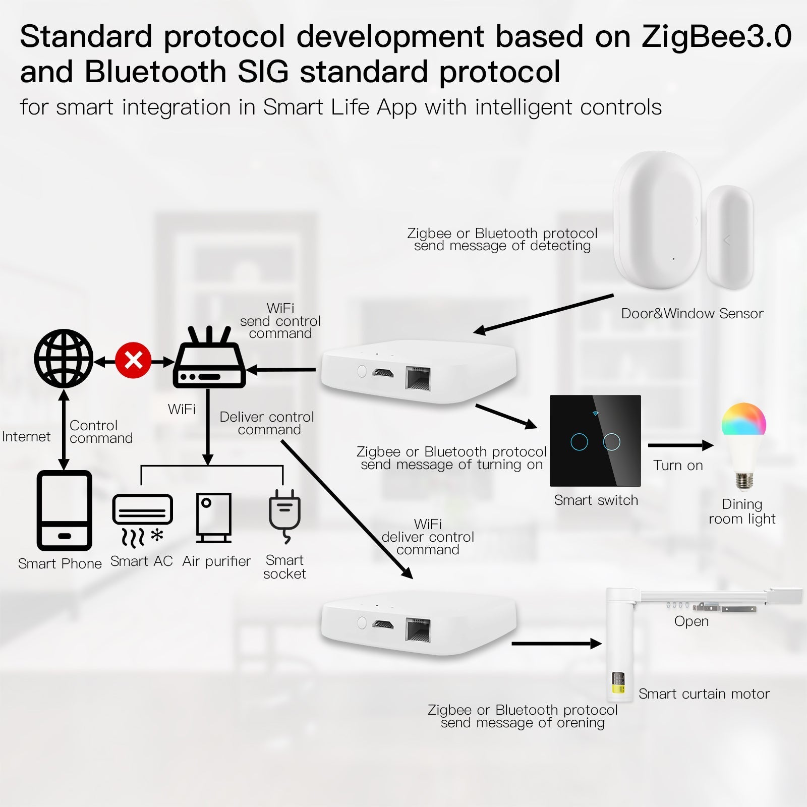 Smart Wired Multi-mode Gateway ZigBee WiFi Bluetooth Mesh Hub Away Stay Home Security Protect Mode